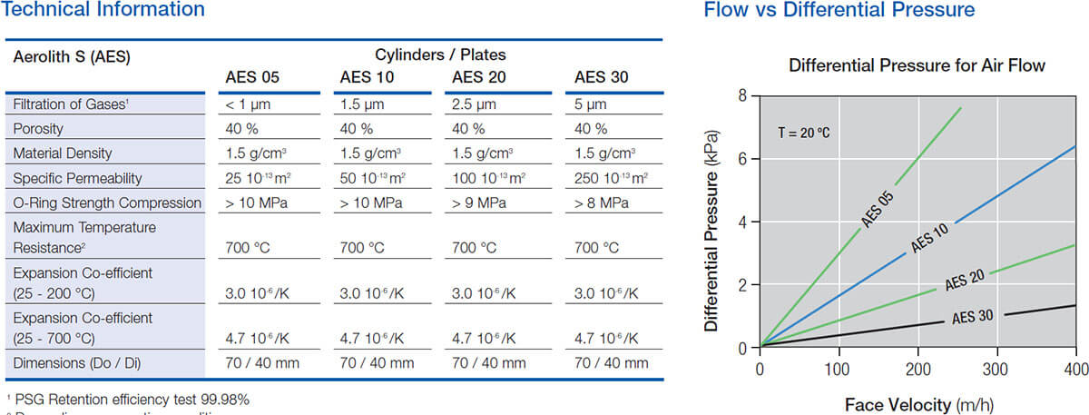 Aerolith S Technical Information