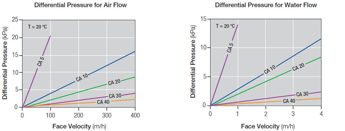 Carbo Filters Flow vs Differential Pressure