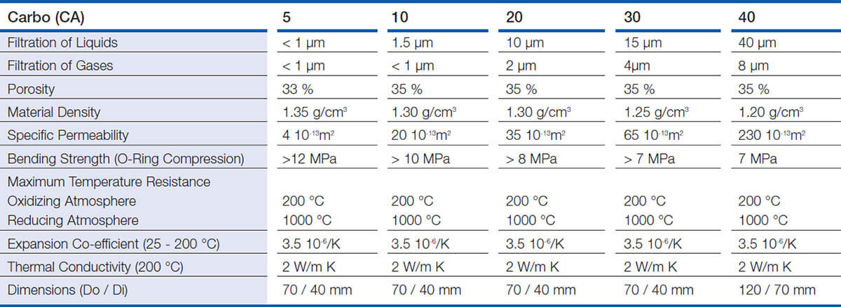 Carbo Filters Technical Information