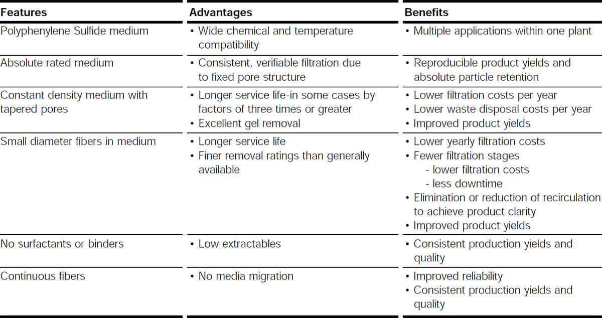 Features and Benefits versus Conventional Molded or String Wound Filters