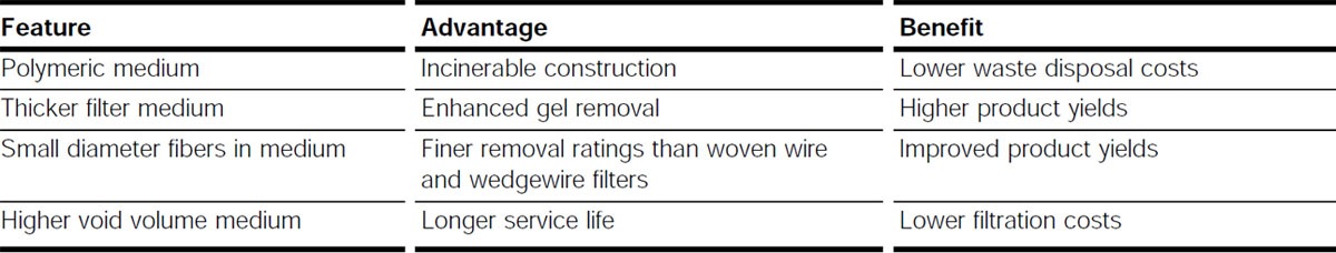 Features and Benefits versus Porous Metal Filters