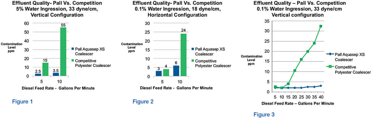 Pall AquaSep XS Comparative Performance