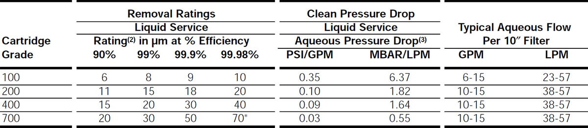 Profile A/S Cartridge Grades and Their Characteristics