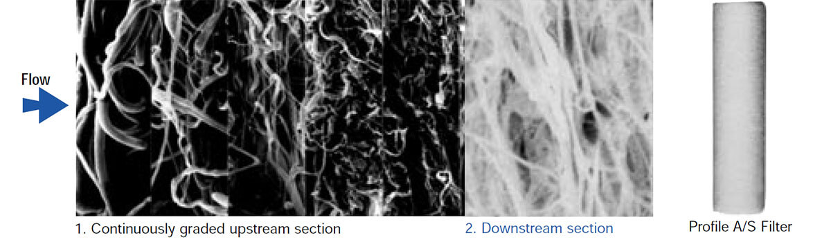 Profile A/S Series Filter Elements