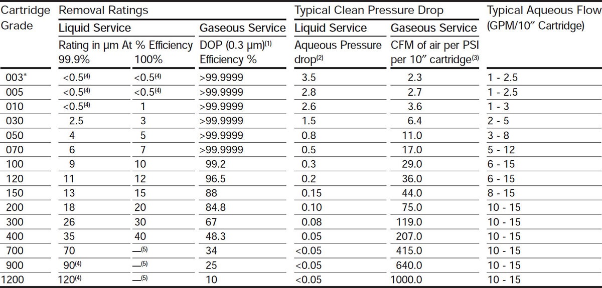 Profile II Cartridge Grades