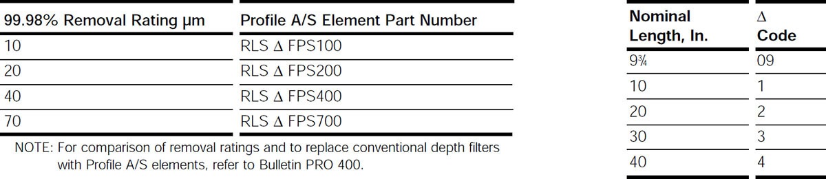 Standard Configurations of Profile A/S Elements