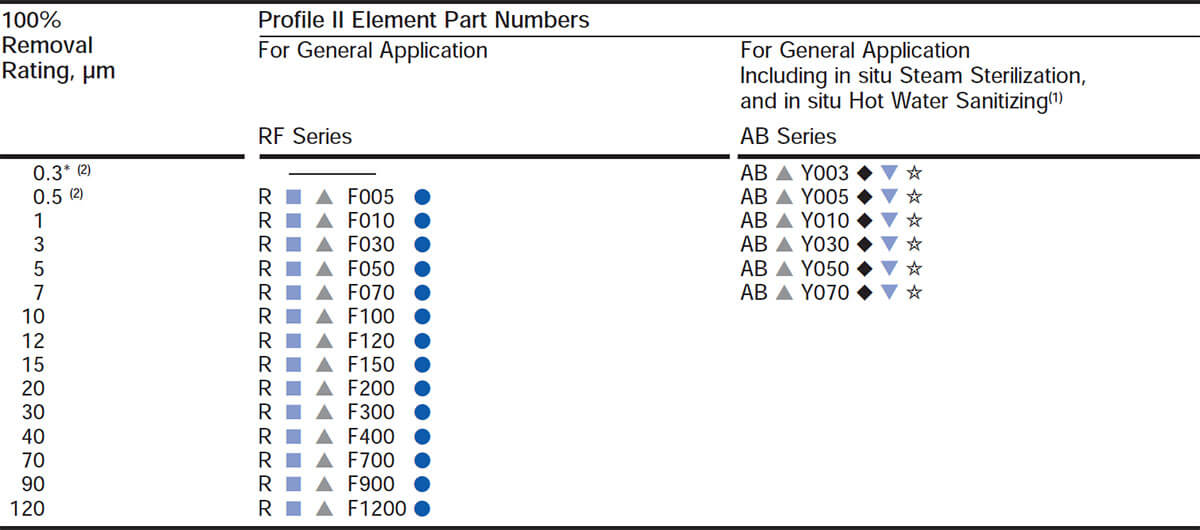 Standard Configurations of Profile II Cartridges